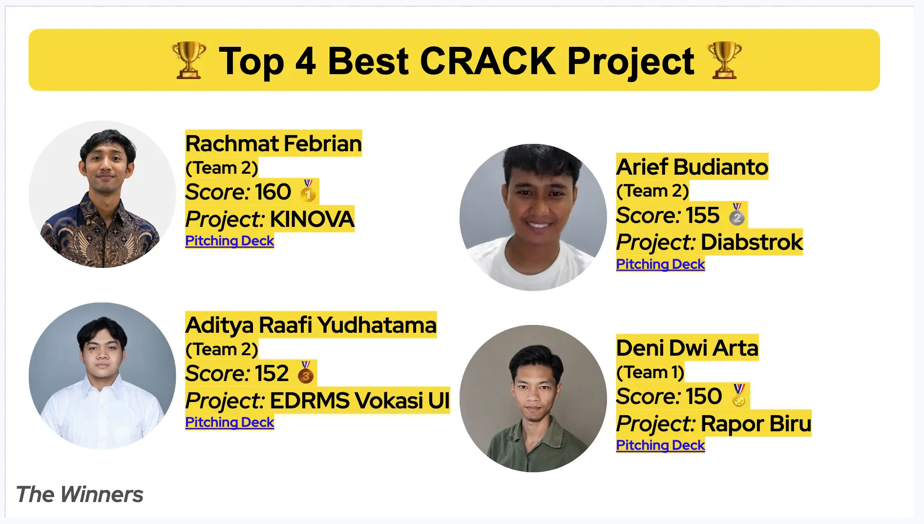 Top 4 Best CRACK Project leaderboard showing Deni Dwi Arta placed 1st with the Rapor Biru project, score 150